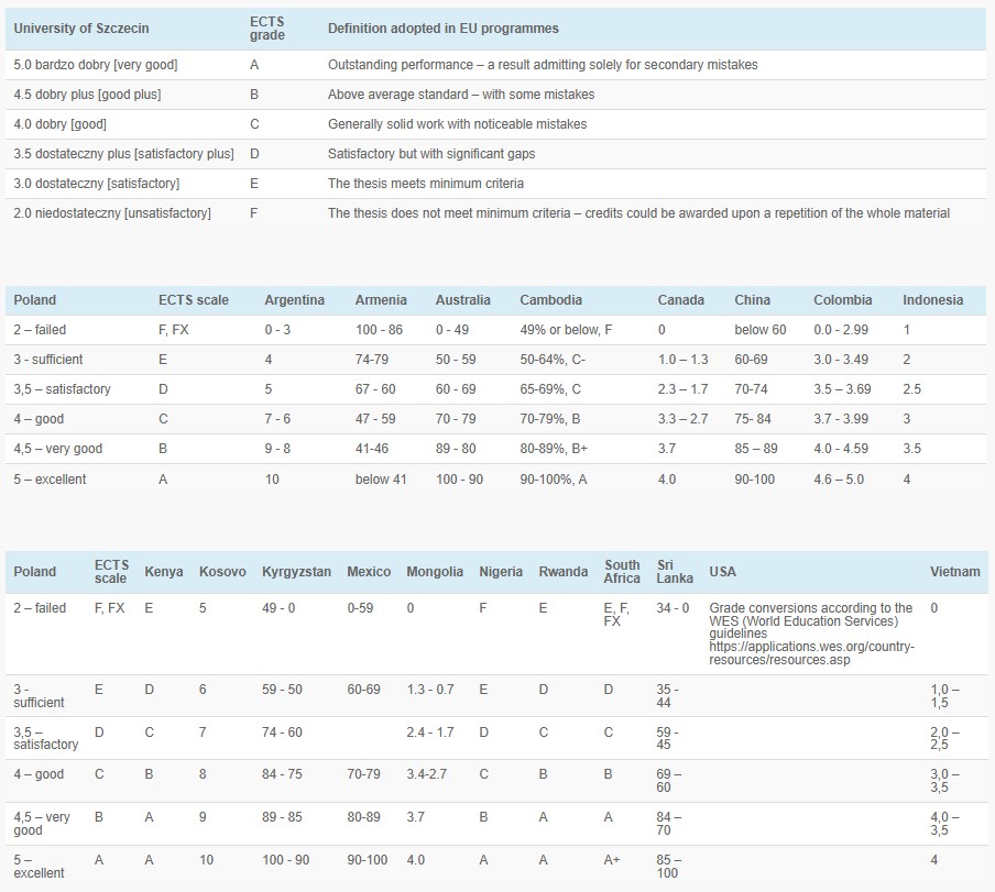 picture presents three tables of conversion of grades in different countries